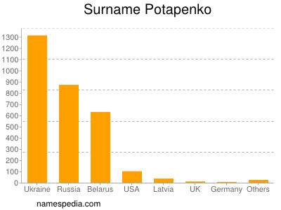 Surname Potapenko