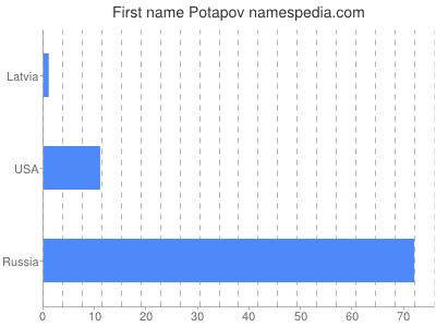 Given name Potapov