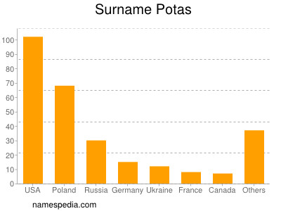 Surname Potas