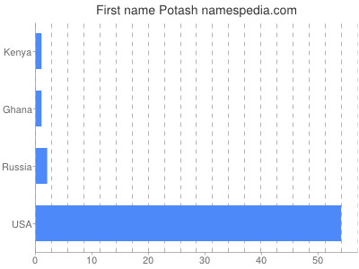 Given name Potash