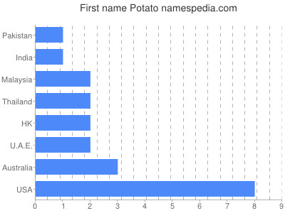 Given name Potato