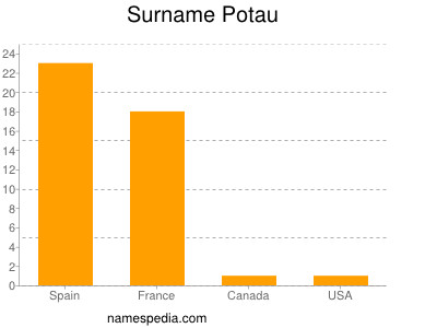 Surname Potau