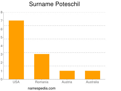 Surname Poteschil