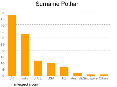 Surname Pothan