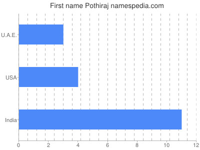 Given name Pothiraj