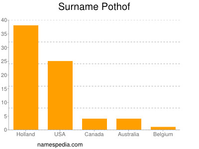 Surname Pothof