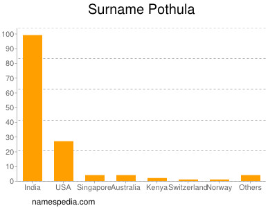 Surname Pothula