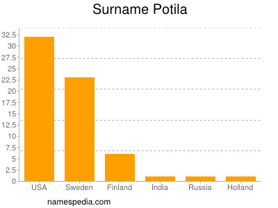 Surname Potila