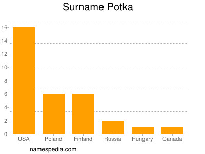 Surname Potka