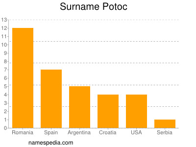 Surname Potoc