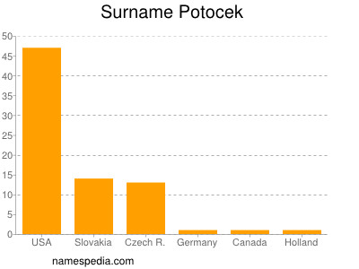 Familiennamen Potocek