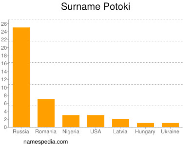 Surname Potoki