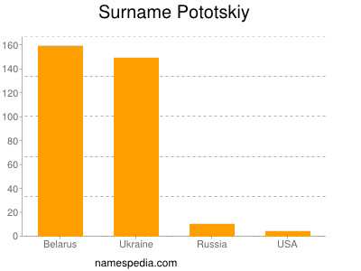 Surname Pototskiy