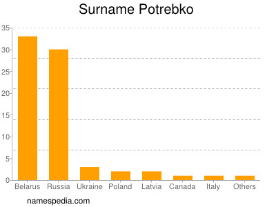 Surname Potrebko
