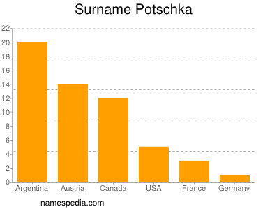 Surname Potschka
