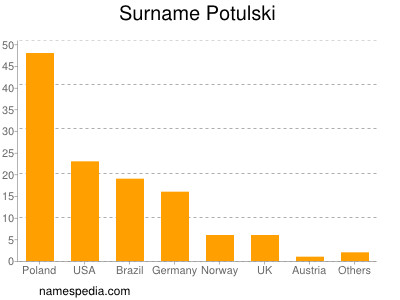 Surname Potulski