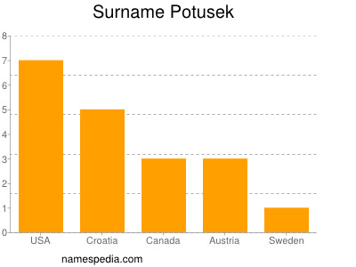 Surname Potusek