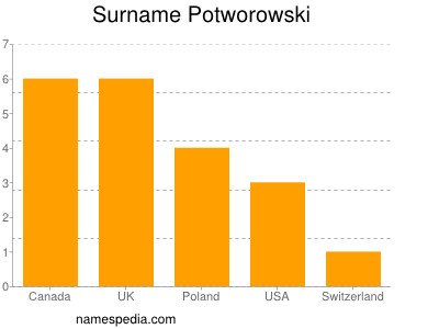 Surname Potworowski