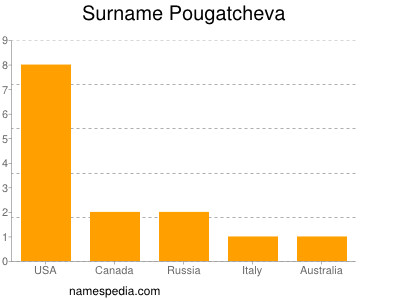 Surname Pougatcheva