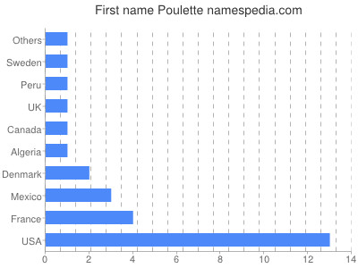 Vornamen Poulette