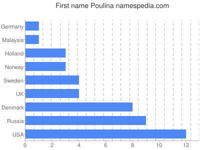 Given name Poulina