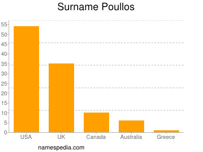 Familiennamen Poullos