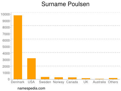 nom Poulsen