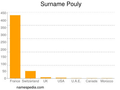 Surname Pouly