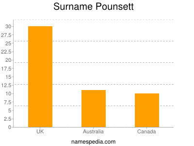Surname Pounsett