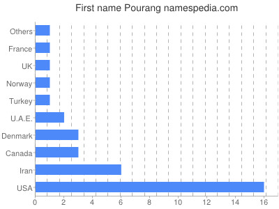 Given name Pourang