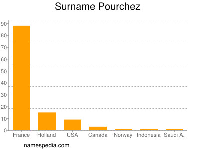 Surname Pourchez