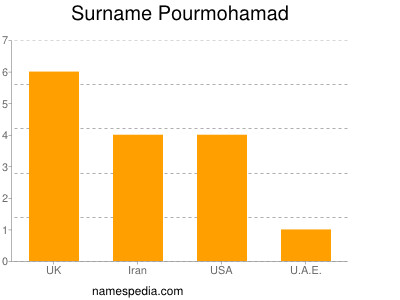 Surname Pourmohamad