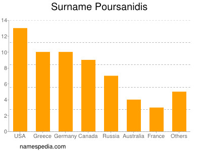 Surname Poursanidis