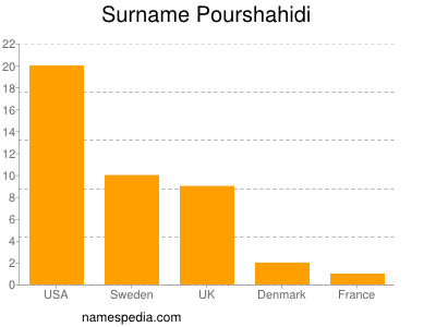 Surname Pourshahidi