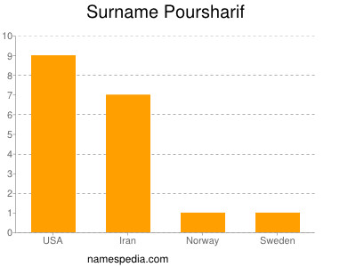 Surname Poursharif