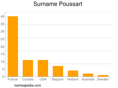 Surname Poussart