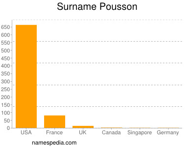 Surname Pousson