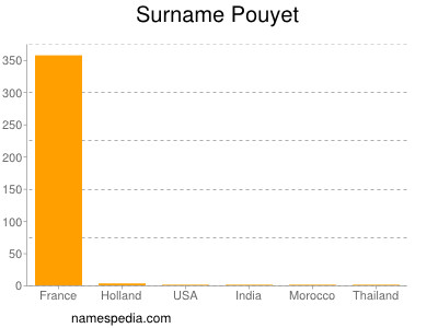 Surname Pouyet