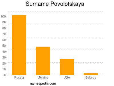 Surname Povolotskaya