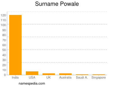 Surname Powale