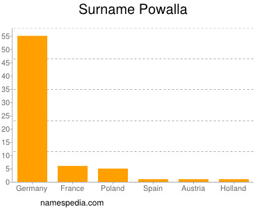Surname Powalla