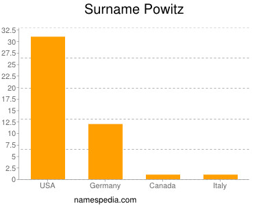 Surname Powitz