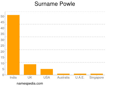 Surname Powle