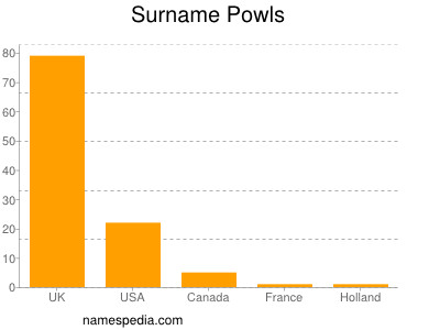 Surname Powls