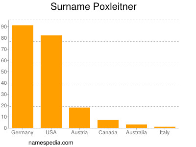 Surname Poxleitner
