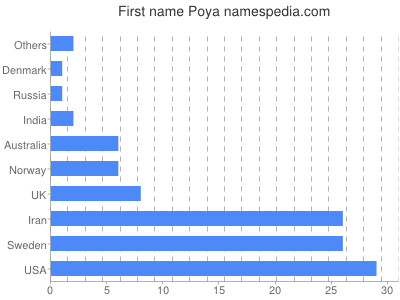 Given name Poya