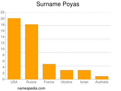 Surname Poyas