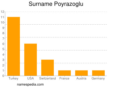 Surname Poyrazoglu