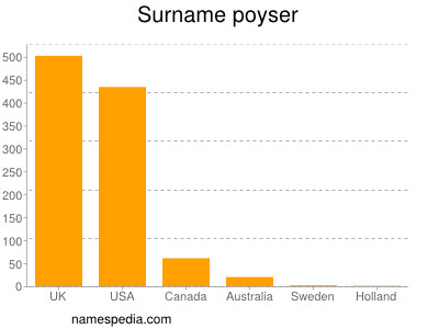 Surname Poyser