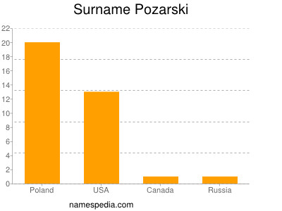 Familiennamen Pozarski